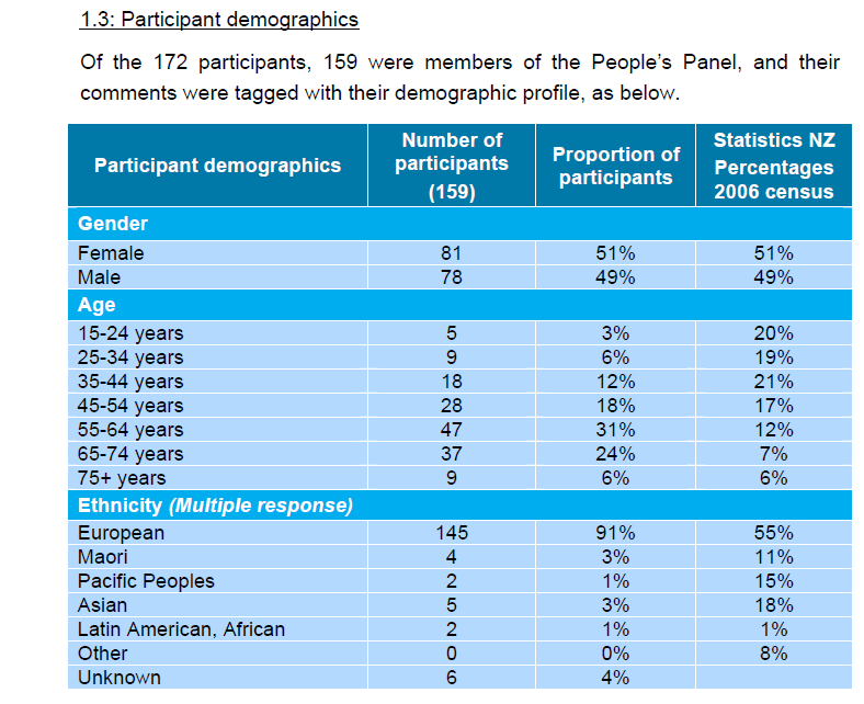Demographics of UP 1