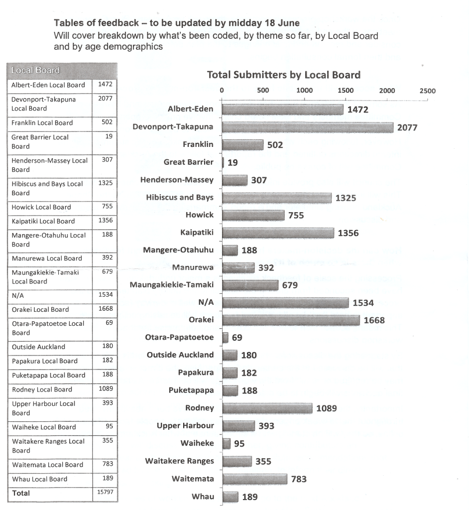 Submissions total per LBA
