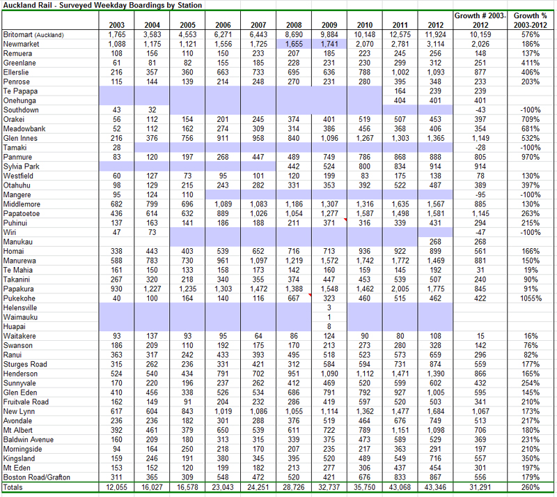 2003-2012-station-boardings-800px