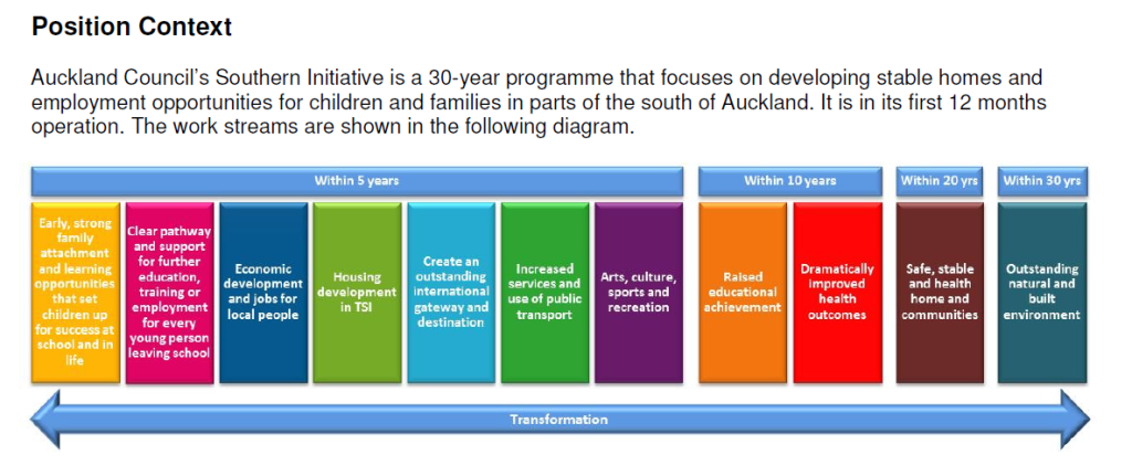 The Southern Initiative Diagram. Source: Auckland Council