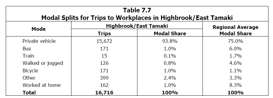 Source: http://www.scribd.com/doc/236566739/Richard-Paling-Report-Transport-Patterns-in-the-Auckland-Region#page=78