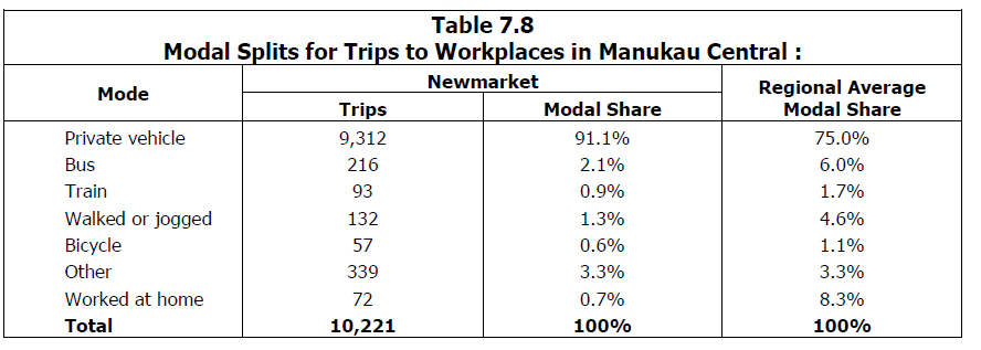 Source: http://www.scribd.com/doc/236566739/Richard-Paling-Report-Transport-Patterns-in-the-Auckland-Region#page=80