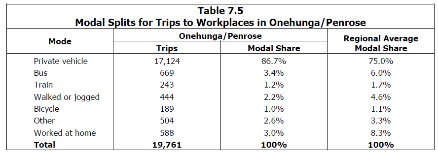 Source: http://www.scribd.com/doc/236566739/Richard-Paling-Report-Transport-Patterns-in-the-Auckland-Region#page=76
