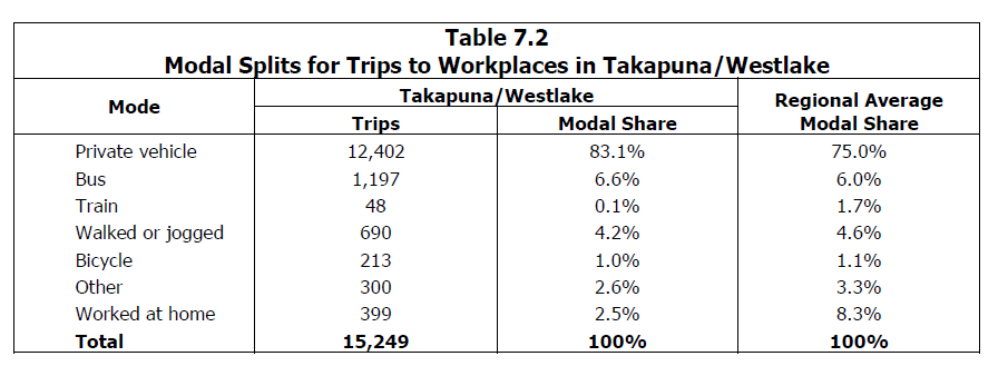 Source: http://www.scribd.com/doc/236566739/Richard-Paling-Report-Transport-Patterns-in-the-Auckland-Region#page=71