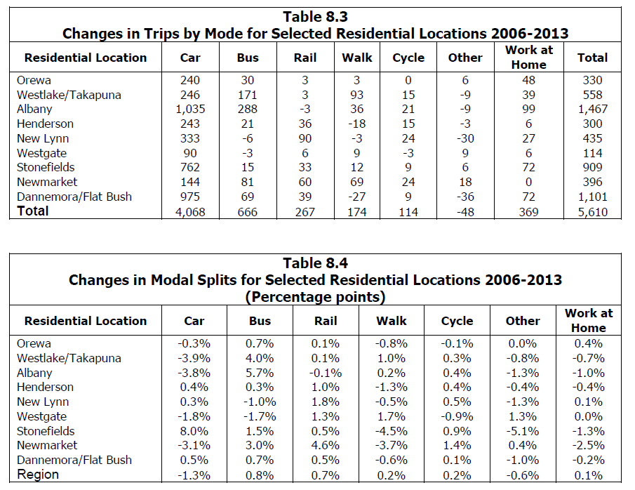 Source: http://www.scribd.com/doc/236566739/Richard-Paling-Report-Transport-Patterns-in-the-Auckland-Region#page=90