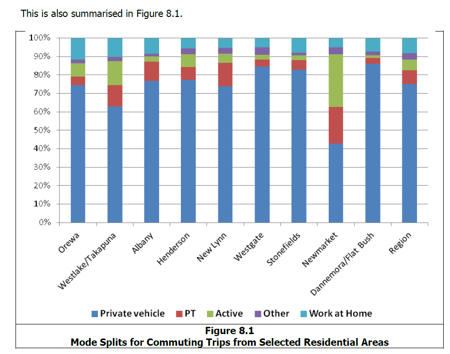 Source: http://www.scribd.com/doc/236566739/Richard-Paling-Report-Transport-Patterns-in-the-Auckland-Region#page=89