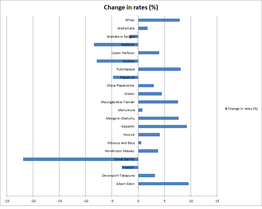 Proposed Rate Movements Data Source: http://www.nzherald.co.nz/business/news/article.cfm?c_id=3&objectid=11350888