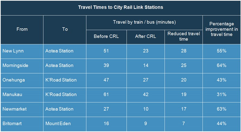 city-rail-link-travel-times-jul14 Source: Auckland Transport