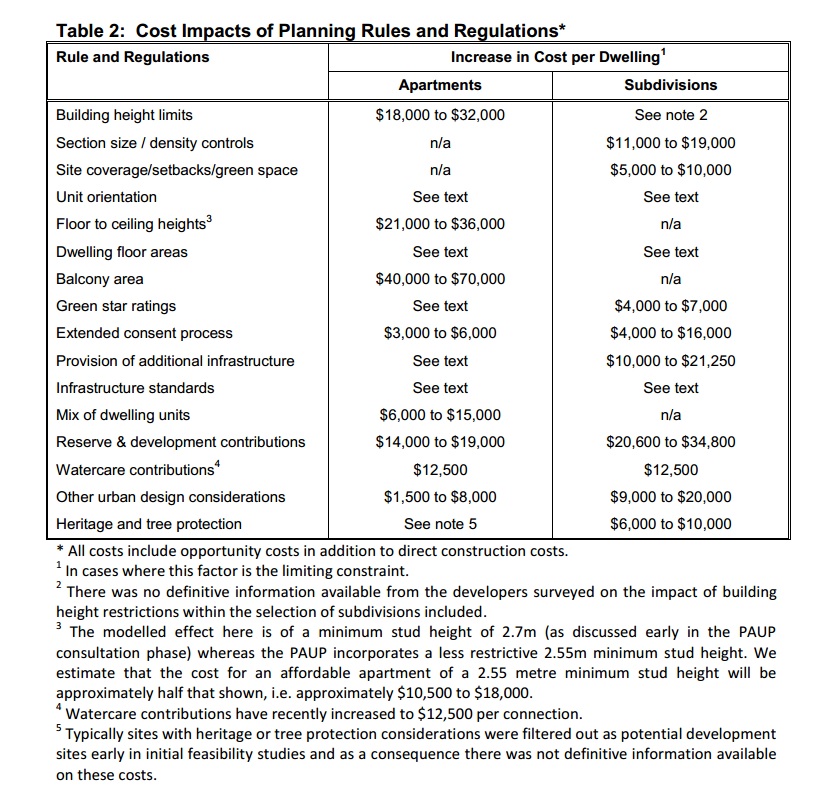 Source: MOTU Report pager 28 https://www.scribd.com/doc/253323001/The-Impacts-of-Planning-Rules-Regulations-Uncertainty-and-Delay-on-Residential-Property-Development#page=28