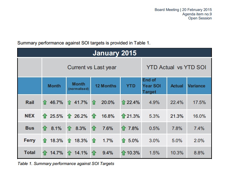 Auckland Transport Patronage Figures ending Jan 15 Source: Auckland Transport 