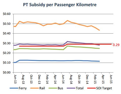 Transport subsidy April 2015 Source: Auckland Transport