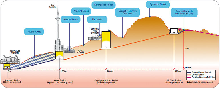 The Missing Link Source: Contractor Magazine http://contractormag.co.nz/contractor/aucklands-city-rail-link/