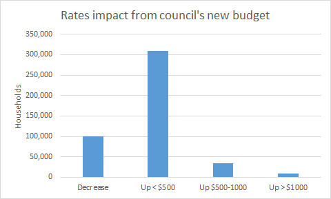 LTP Increases and decreases Source: Transport Blog