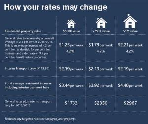 LTP increases Source: Auckland Council