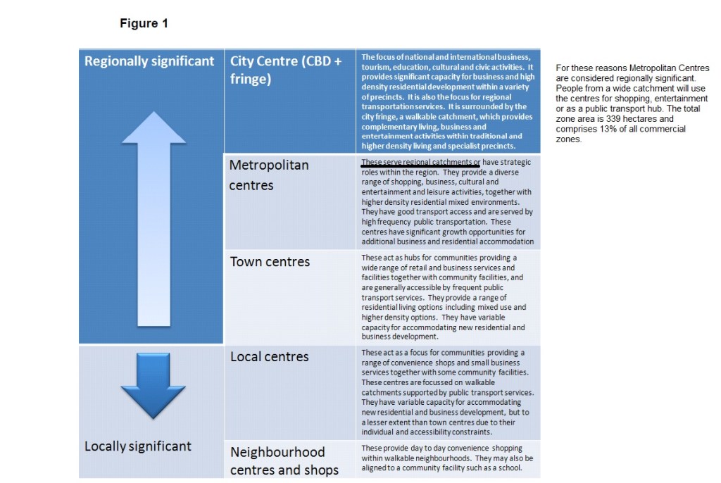 Place of the Centres Note: There are some discrepancies as this is from the Auckland Plan text not the Unitary Plan text. 