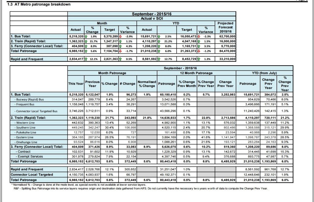 Rail Patronage Sept 15 Source:  https://www.scribd.com/doc/286138155/Auckland-Transport-October-Report-Item-11-2-Quarterly-and-Monthly-Indicators