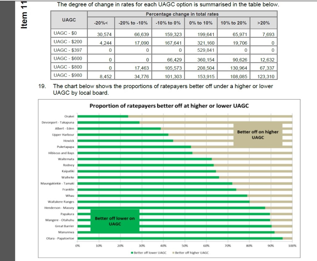 Who benefits most under the differing Uniform Annual General Charge levels Source: Auckland Council.