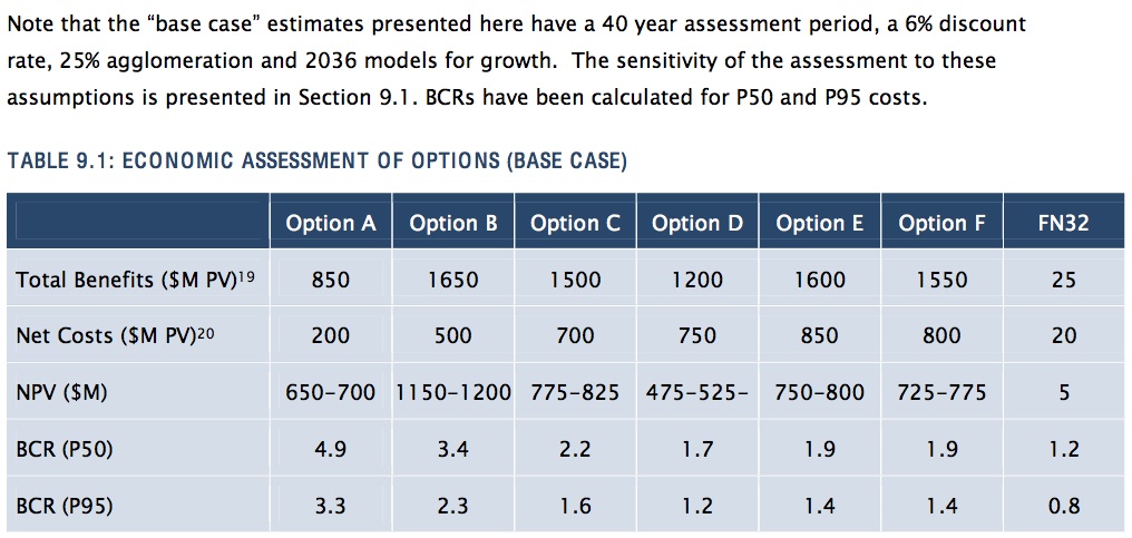 East-West-BCR-table Source: http://transportblog.co.nz/2015/12/03/costs-benefits-and-east-west-connections/
