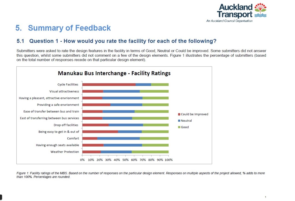 How would you rate the design and facilities Source: https://www.scribd.com/doc/299040522/Manukau-Bus-Station-Consultation-Report