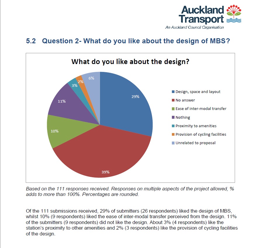 What do we like? Source: https://www.scribd.com/doc/299040522/Manukau-Bus-Station-Consultation-Report