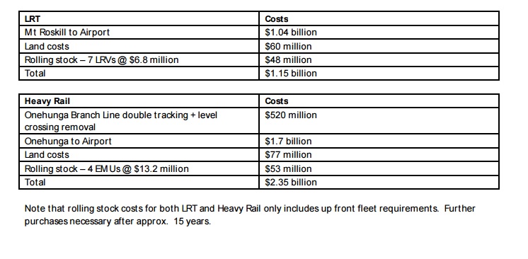 Rail costs to the Airport Source: https://www.scribd.com/doc/297825474/Airport-Rail-Jan-16-OIA-Response-from-Auckland-Transport