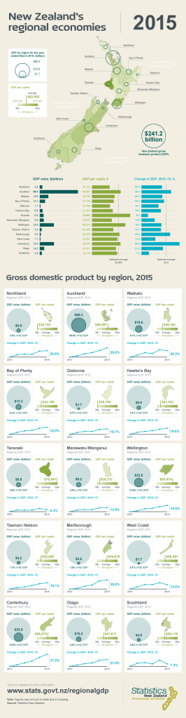 New Zealand Economy by the regions Source: http://www.stats.govt.nz/browse_for_stats/economic_indicators/NationalAccounts/rgdp-YeMar15-infographic.aspx
