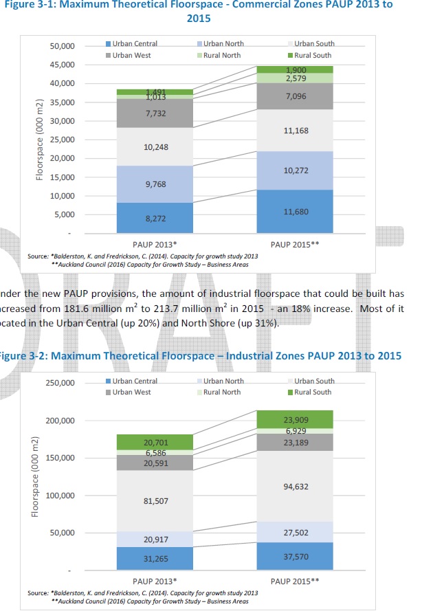 Unitary Plan Business capacity floor space