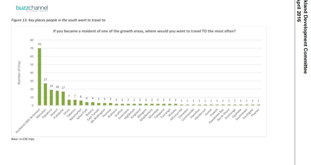 Where we want to go in the South Source: Auckland Transport