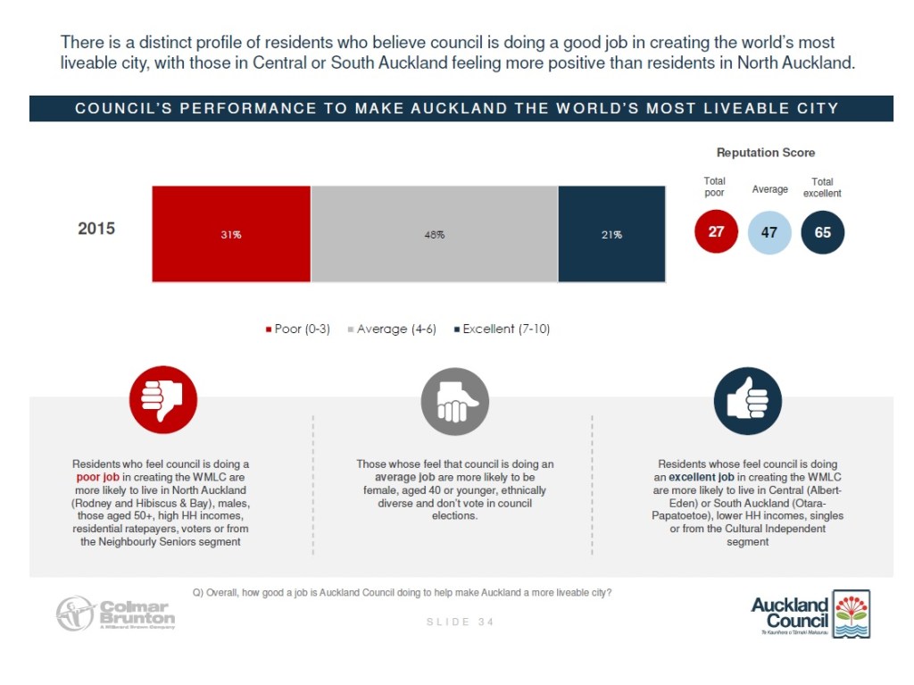Citizen breakdown on WMLL progress Source: Auckland Council
