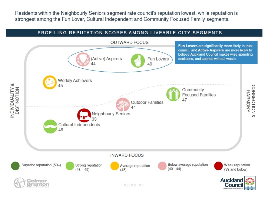 citizen trust by demographics breakdown Source: Auckland Council