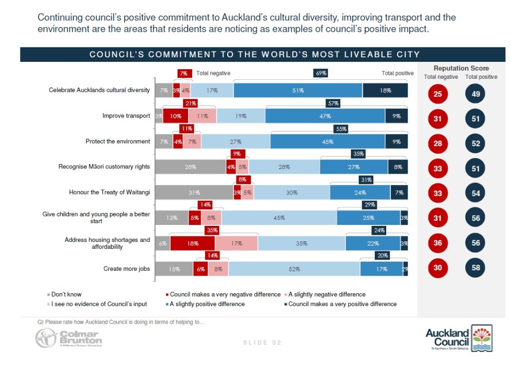 Citizens and the worlds most liveable city Source: Auckland Council
