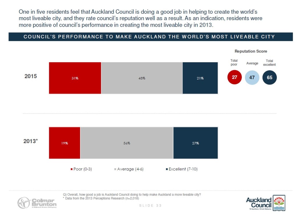 citizens not happy with WMLL progress Source: Auckland Council