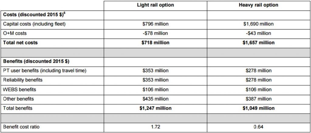 Light-Heavy-rail-to-Aiport-BCR Source: Transport Blog