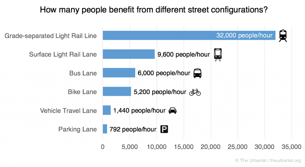 How many people benefit from different street configurations? Source: https://www.theurbanist.org/2016/05/26/the-supply-and-demand-of-street-space/