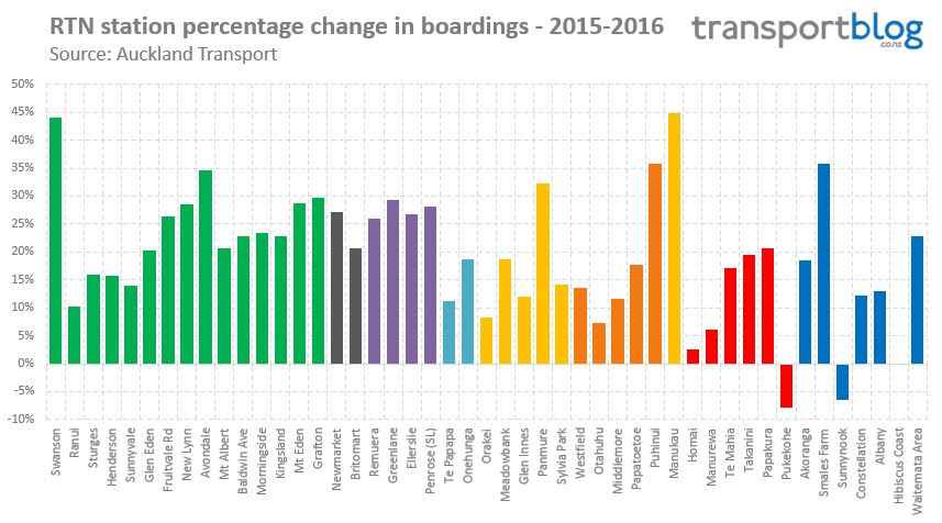 Station-Boardings-Percent-Growth-2016 Source: http://transportblog.co.nz/wp-content/uploads/2016/08/Station-Boardings-Percent-Growth-2016.jpg