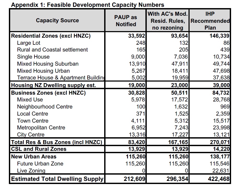 Unitary Plan ACDC 3.8 by zone